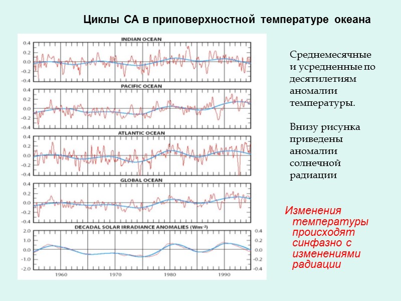 Циклы СА в приповерхностной температуре океана    Изменения температуры происходят синфазно с